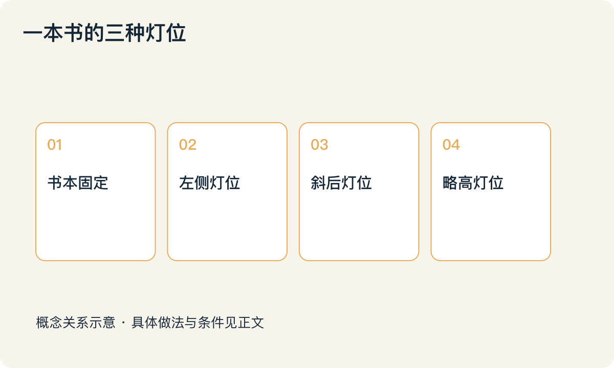 一本书的三种灯位:书本固定;左侧灯位;斜后灯位;略高灯位