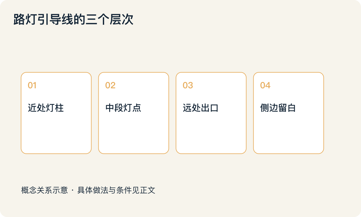路灯引导线的三个层次:近处灯柱;中段灯点;远处出口;侧边留白