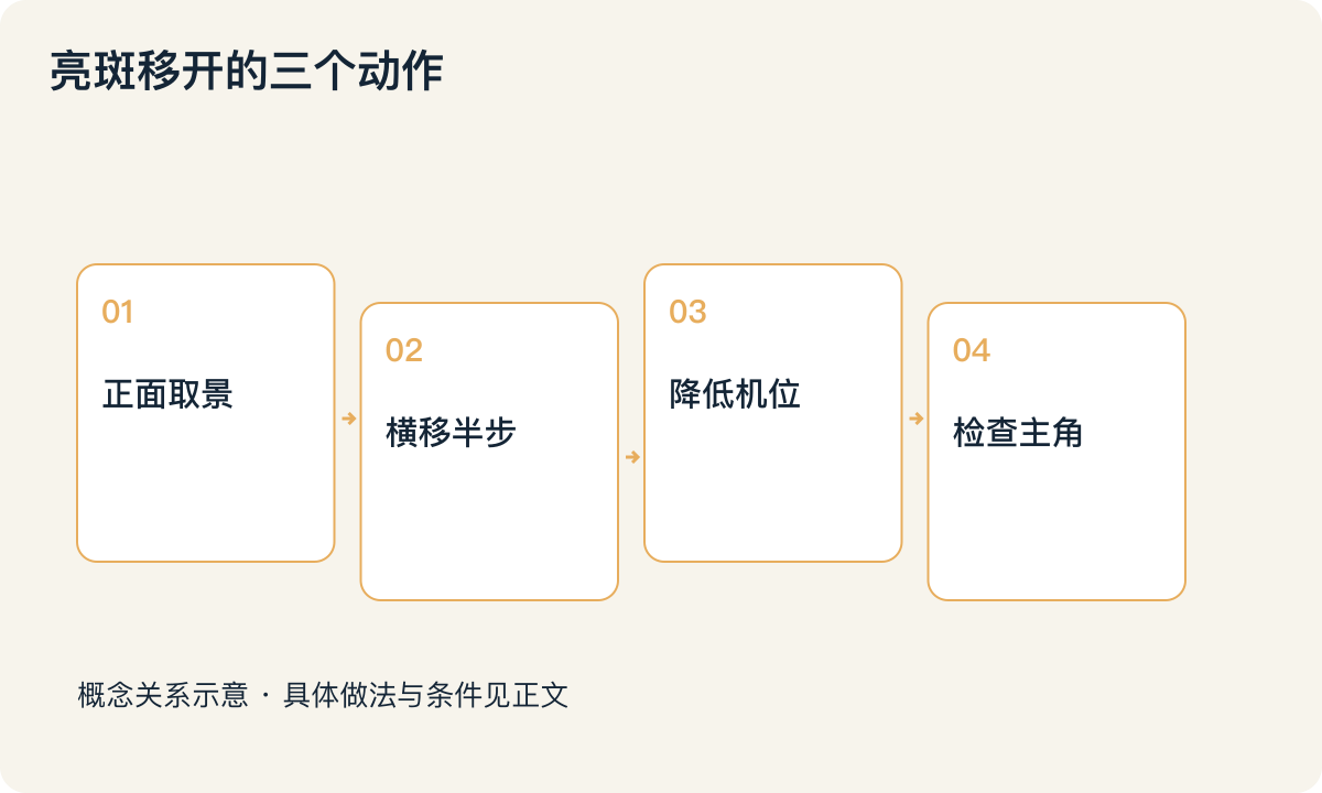 亮斑移开的三个动作：正面取景；横移半步；降低机位；检查主角