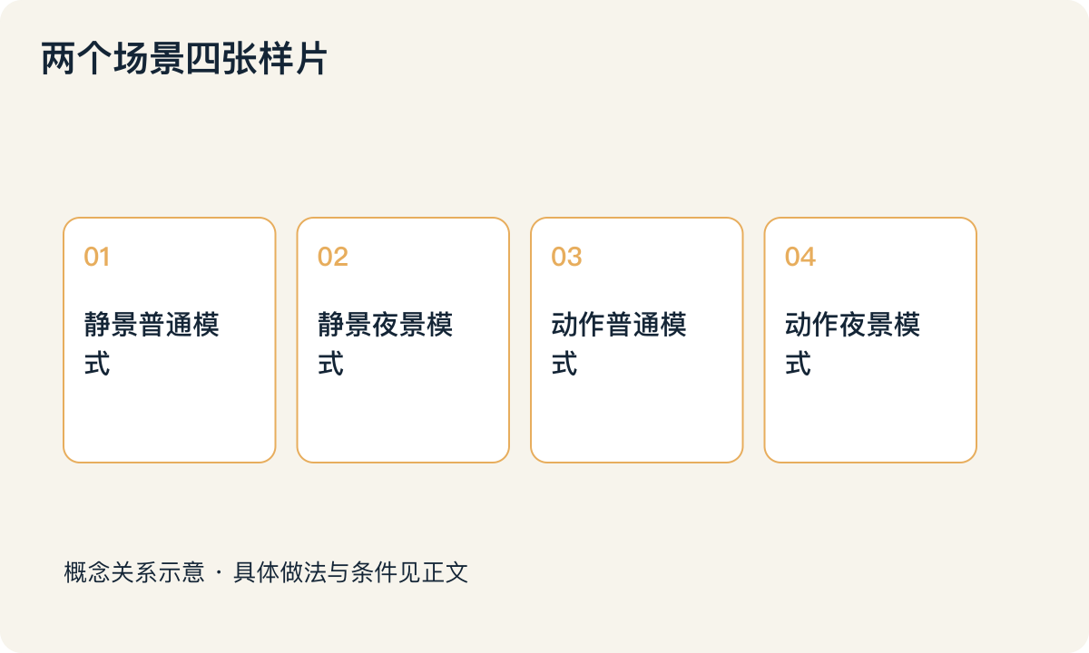 两个场景四张样片：静景普通模式；静景夜景模式；动作普通模式；动作夜景模式