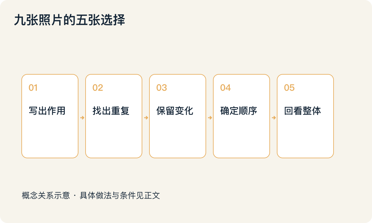 九张照片的五张选择：写出作用；找出重复；保留变化；确定顺序；回看整体