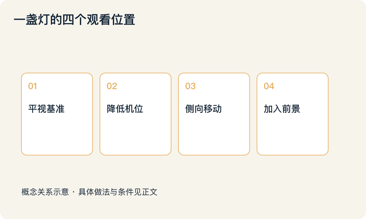 一盏灯的四个观看位置:平视基准;降低机位;侧向移动;加入前景