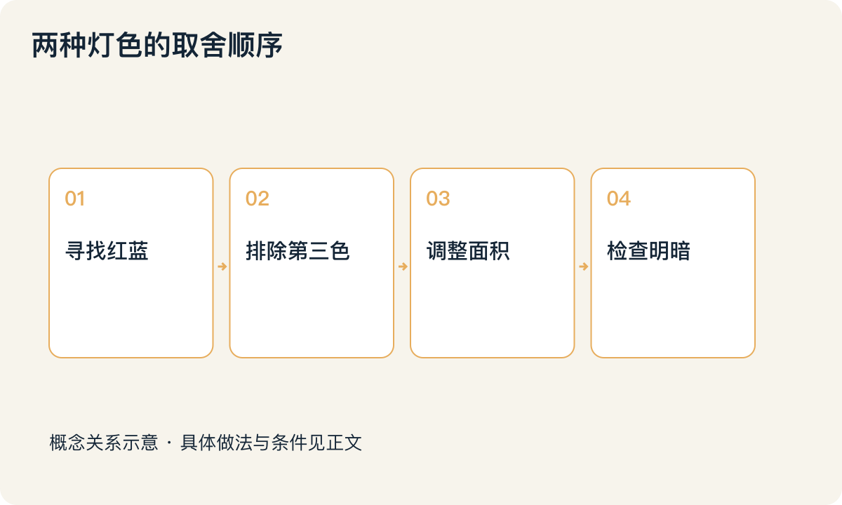 两种灯色的取舍顺序：寻找红蓝；排除第三色；调整面积；检查明暗