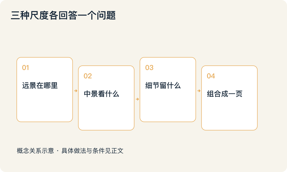 三种尺度各回答一个问题:远景在哪里;中景看什么;细节留什么;组合成一页